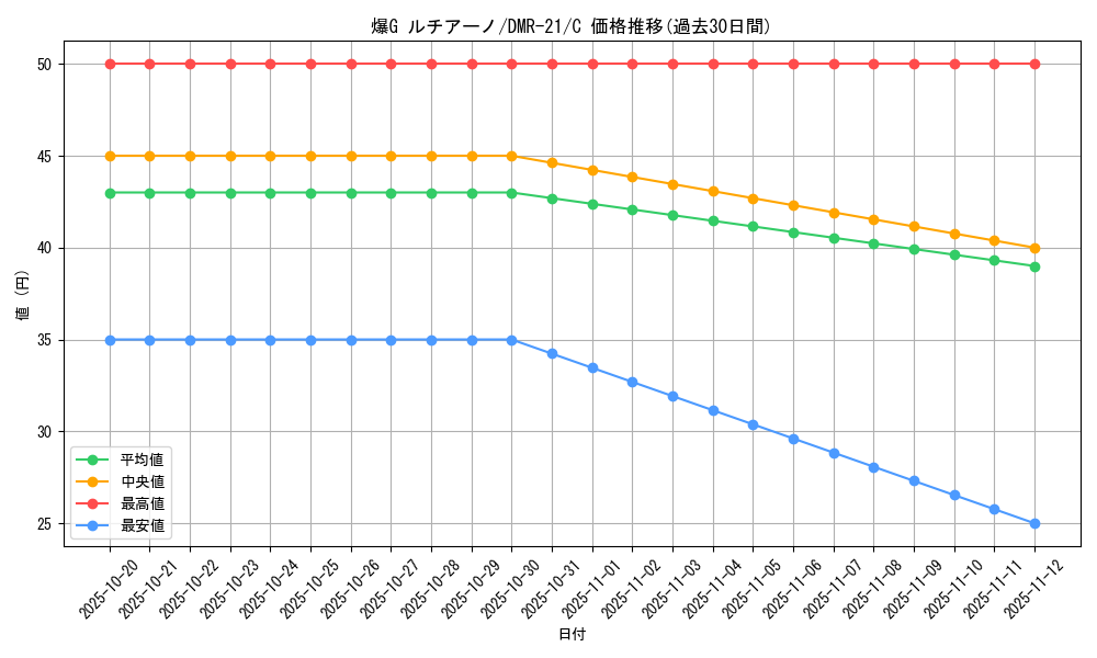 card_71083_series_65460_rarity_101888_graph