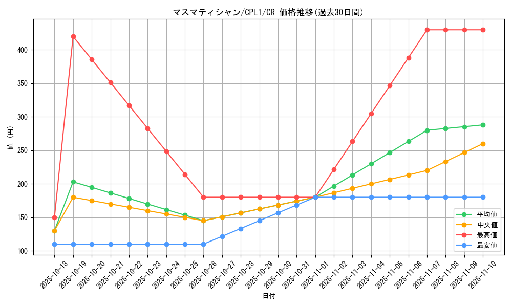 card_7111_series_16430_rarity_1299_graph