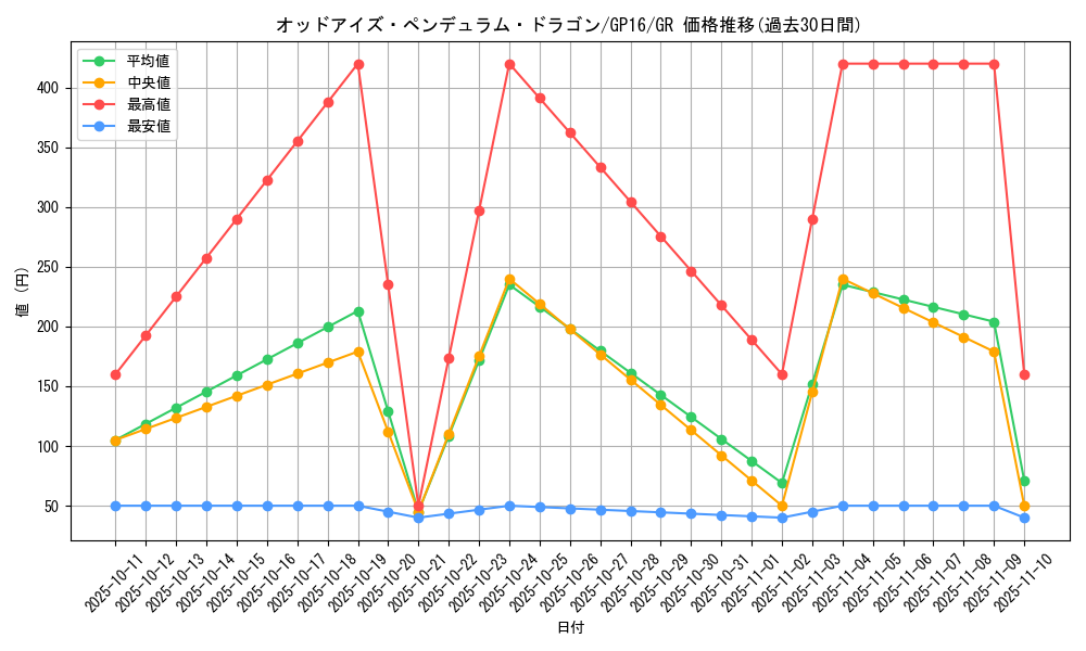 card_7135_series_15190_rarity_15190_graph