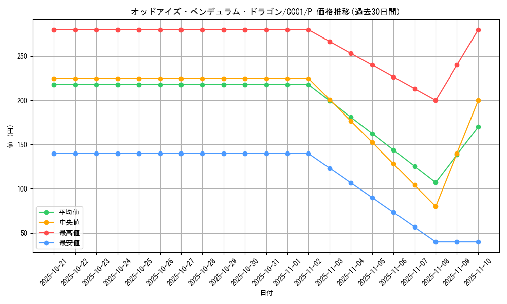 card_7135_series_2577_rarity_2_graph