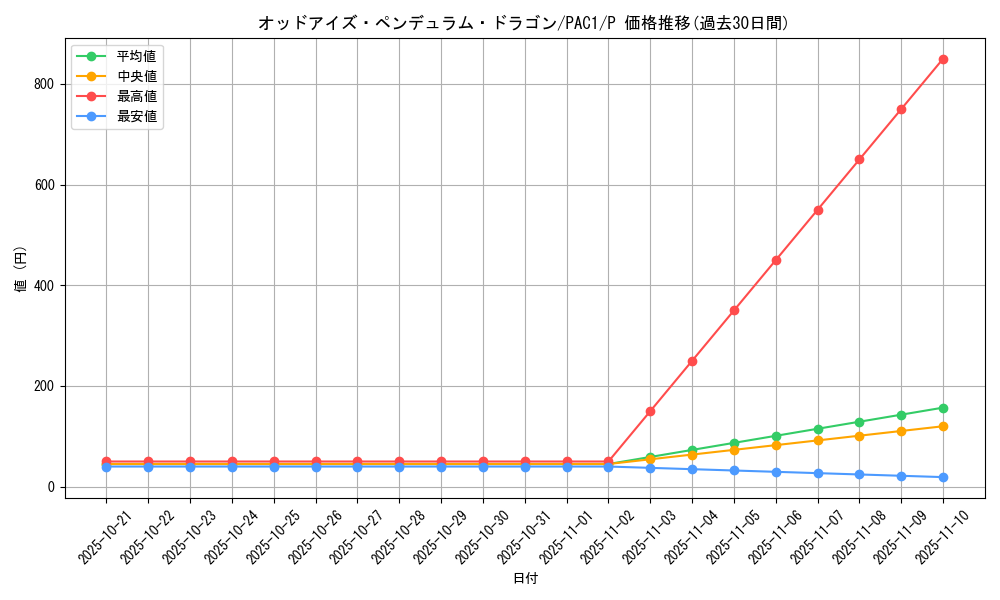 card_7135_series_7610_rarity_2_graph