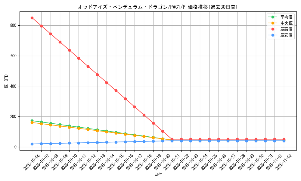 card_7135_series_7610_rarity_2_graph