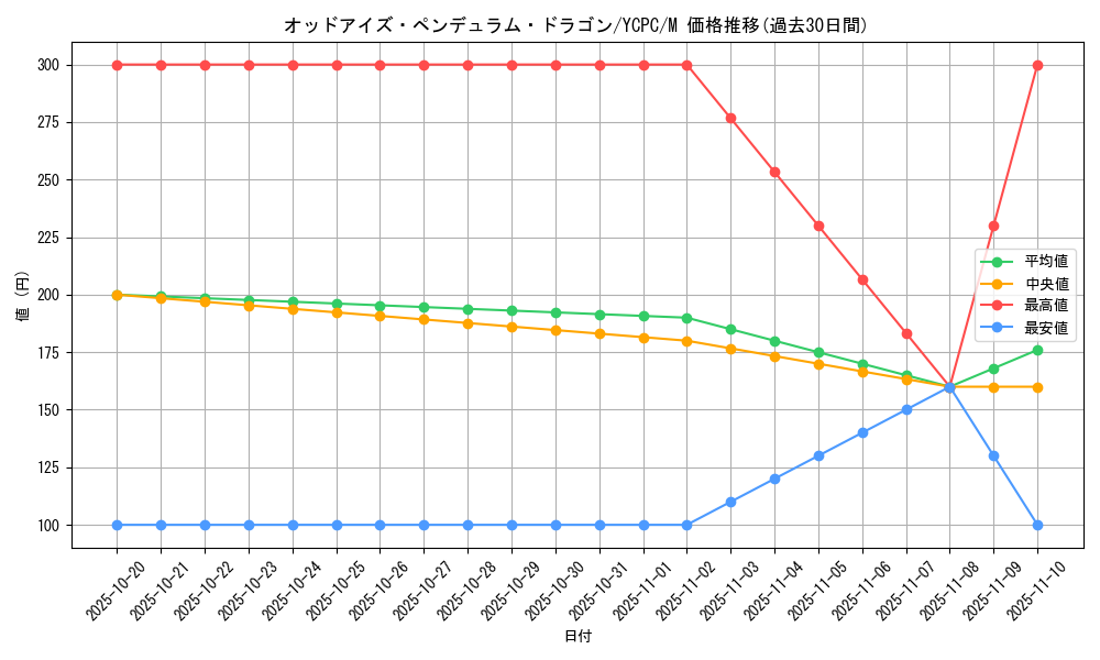 card_7135_series_9643_rarity_6209_graph