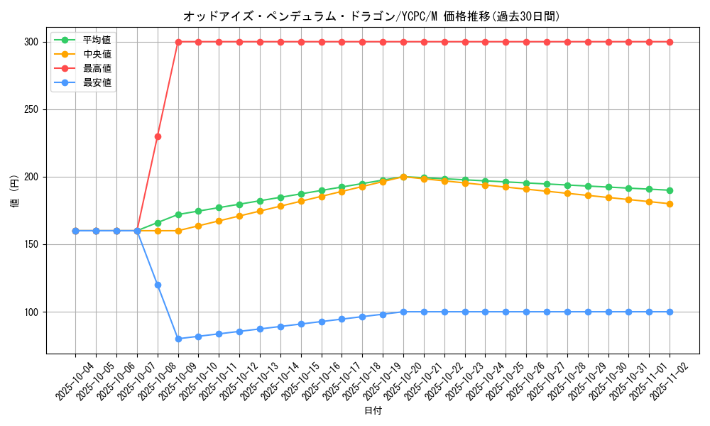 card_7135_series_9643_rarity_6209_graph