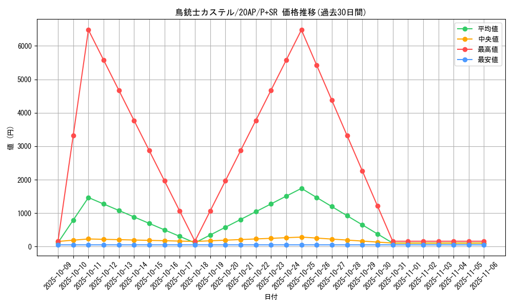 card_7172_series_12249_rarity_183_graph
