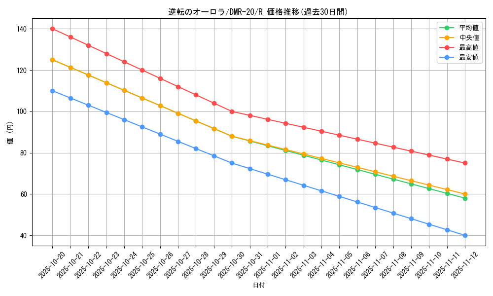 card_72098_series_65461_rarity_101829_graph