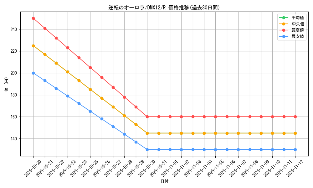 card_72098_series_74176_rarity_101829_graph