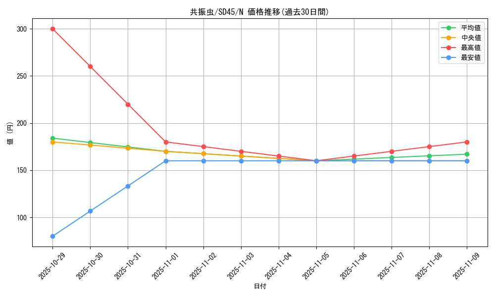 card_7209_series_3219_rarity_1_graph