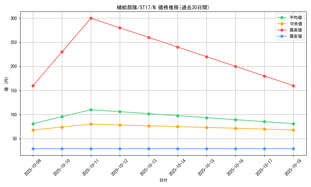 card_7221_series_12185_rarity_1_graph
