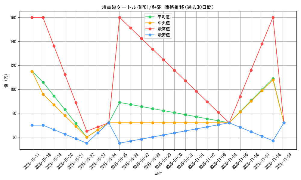 card_7231_series_14041_rarity_15489_graph