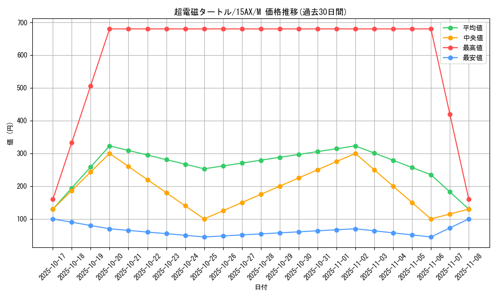 card_7231_series_15490_rarity_6209_graph
