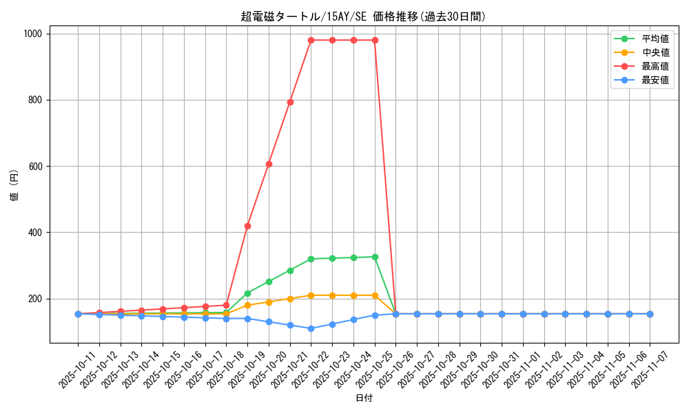 card_7231_series_16795_rarity_5_graph