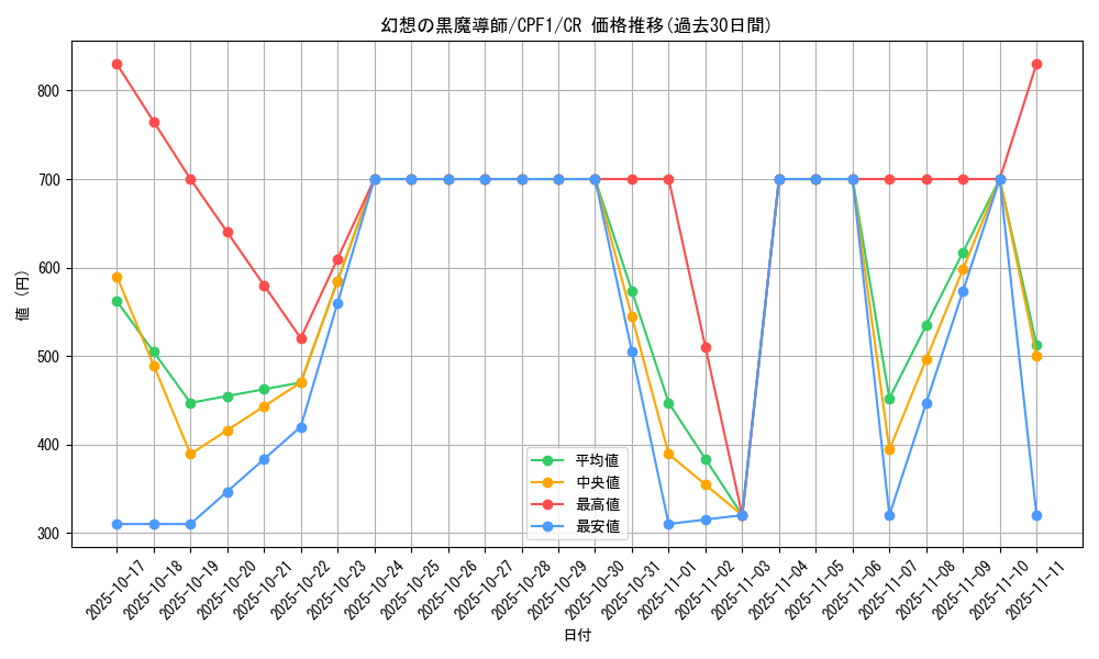card_7233_series_13380_rarity_1299_graph