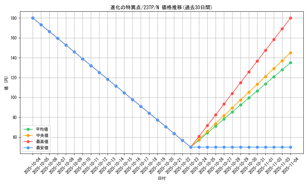 card_7276_series_5885_rarity_1_graph