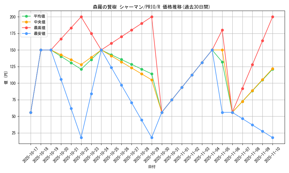 card_7278_series_16801_rarity_62_graph