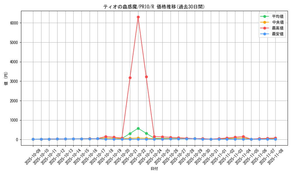 card_7292_series_16801_rarity_62_graph