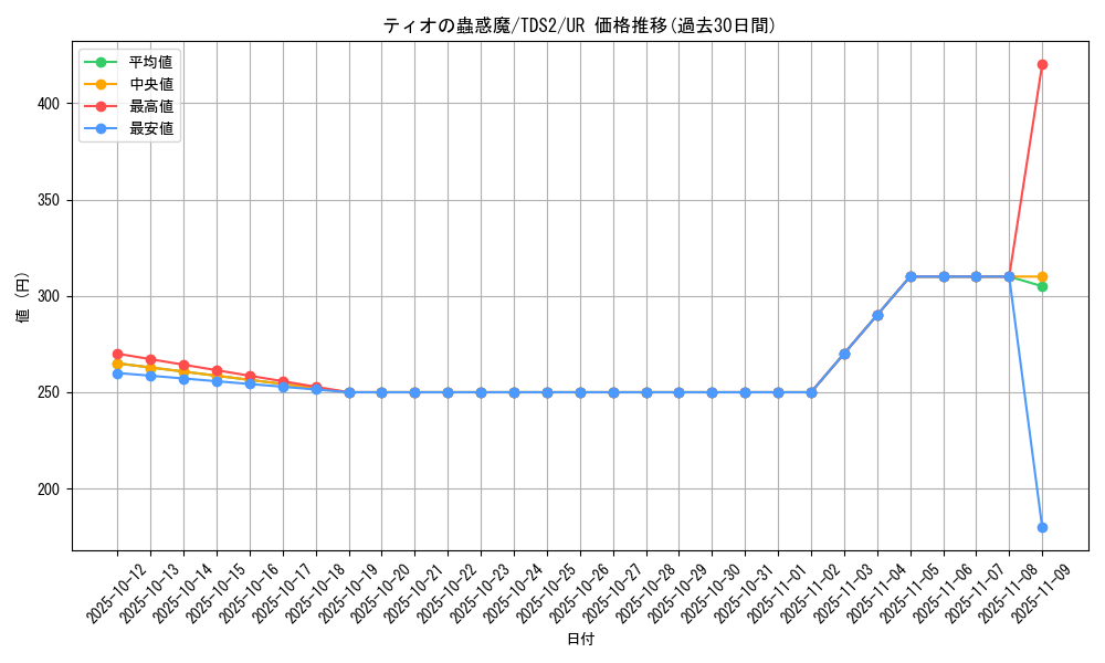 card_7292_series_3218_rarity_7_graph