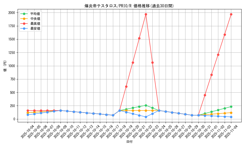 card_7304_series_16801_rarity_62_graph