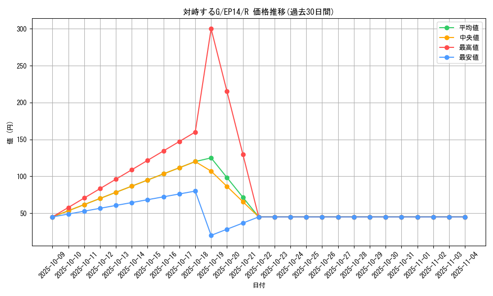 card_7327_series_16045_rarity_62_graph