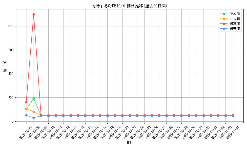 card_7327_series_9101_rarity_1_graph