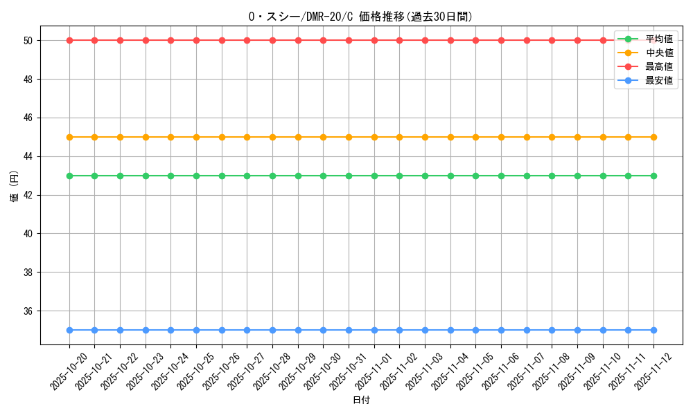 card_73293_series_65461_rarity_101888_graph