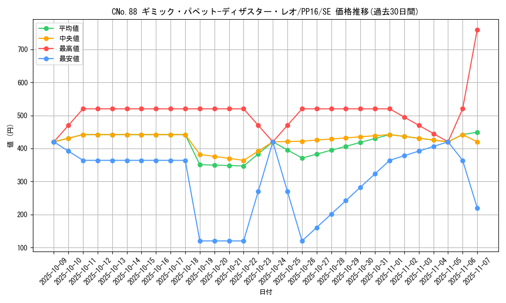 card_7333_series_17023_rarity_5_graph