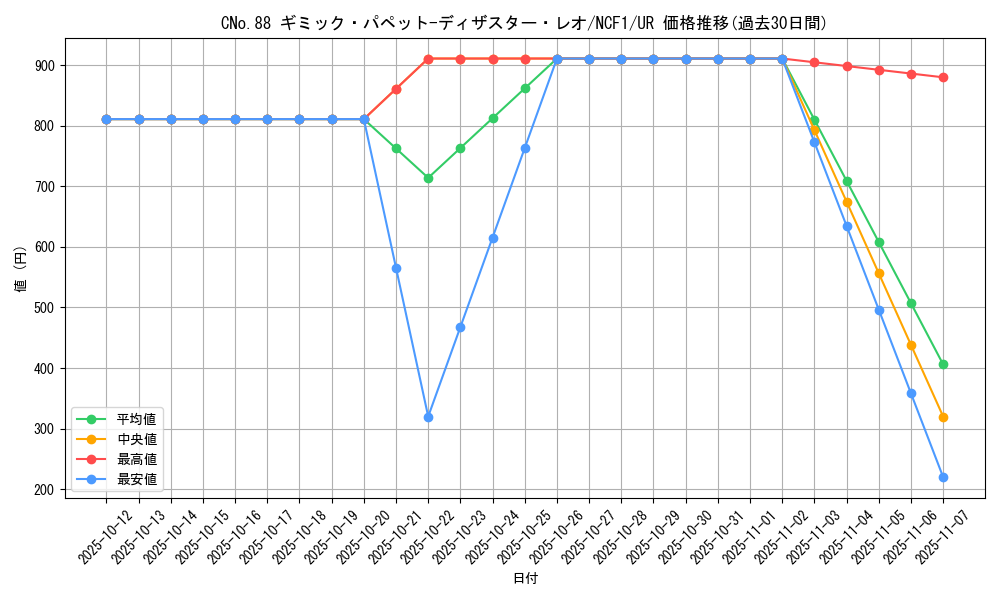 card_7333_series_7049_rarity_7_graph