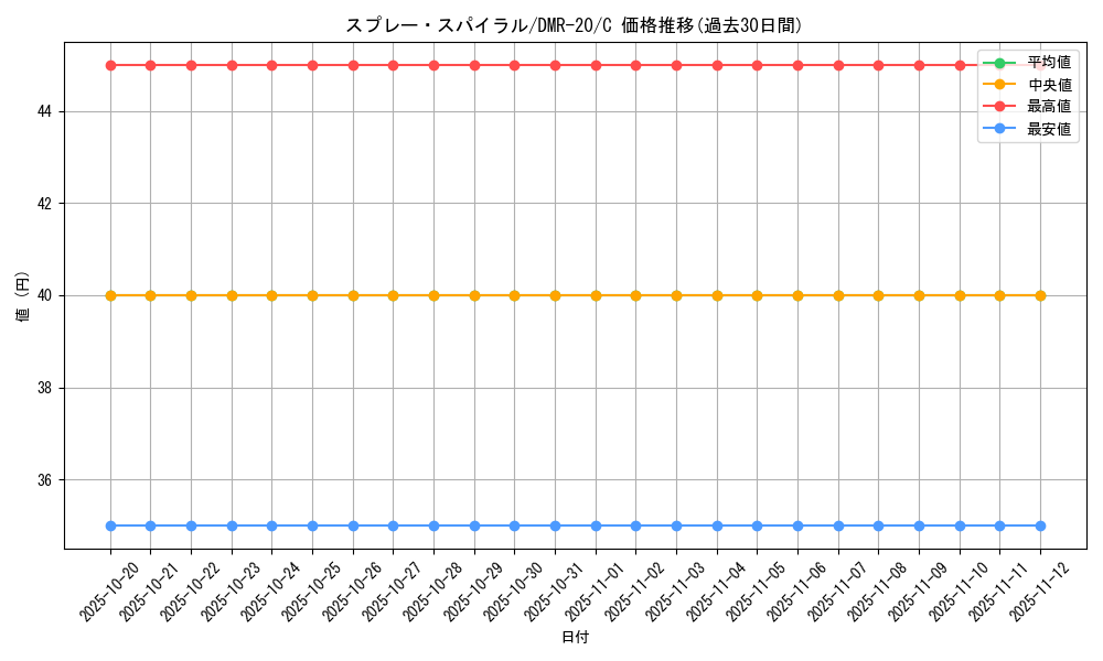 card_73342_series_65461_rarity_101888_graph