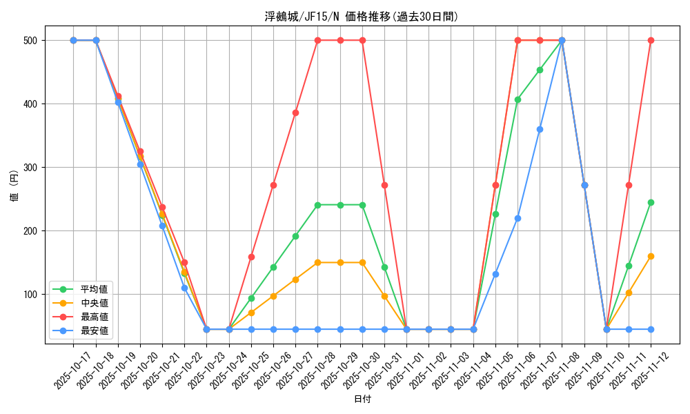 card_7350_series_15513_rarity_1_graph