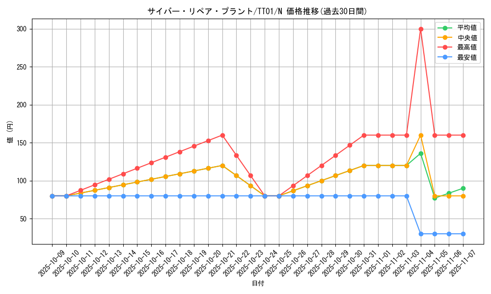 card_7361_series_3105_rarity_1_graph