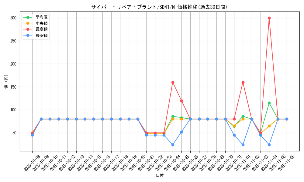 card_7361_series_5623_rarity_1_graph