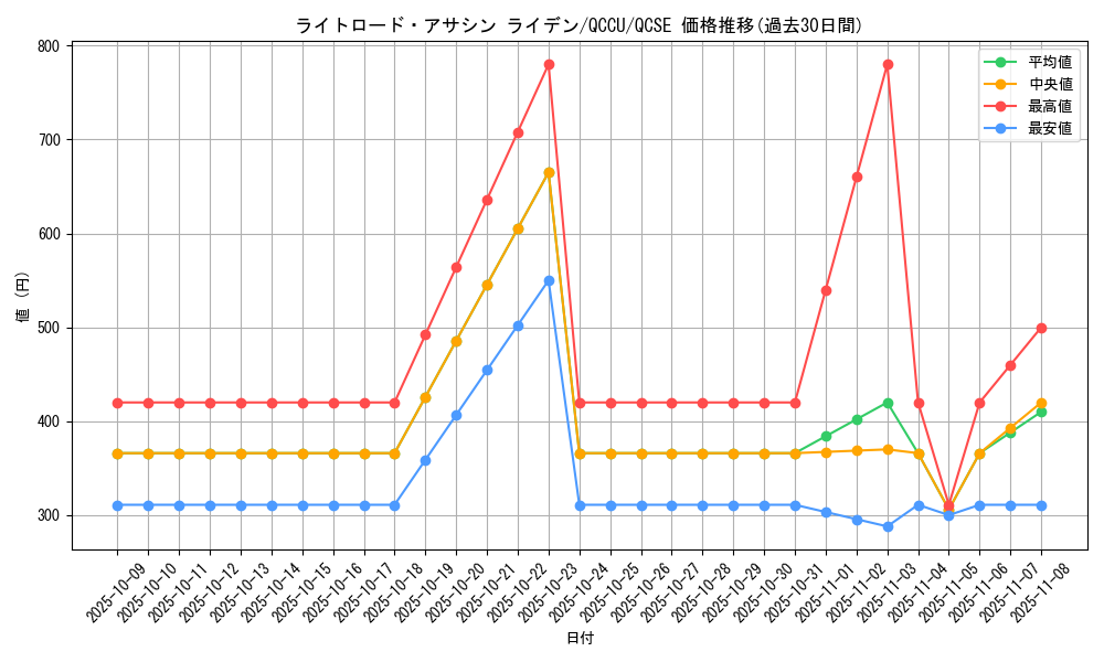 card_7369_series_2798_rarity_408_graph