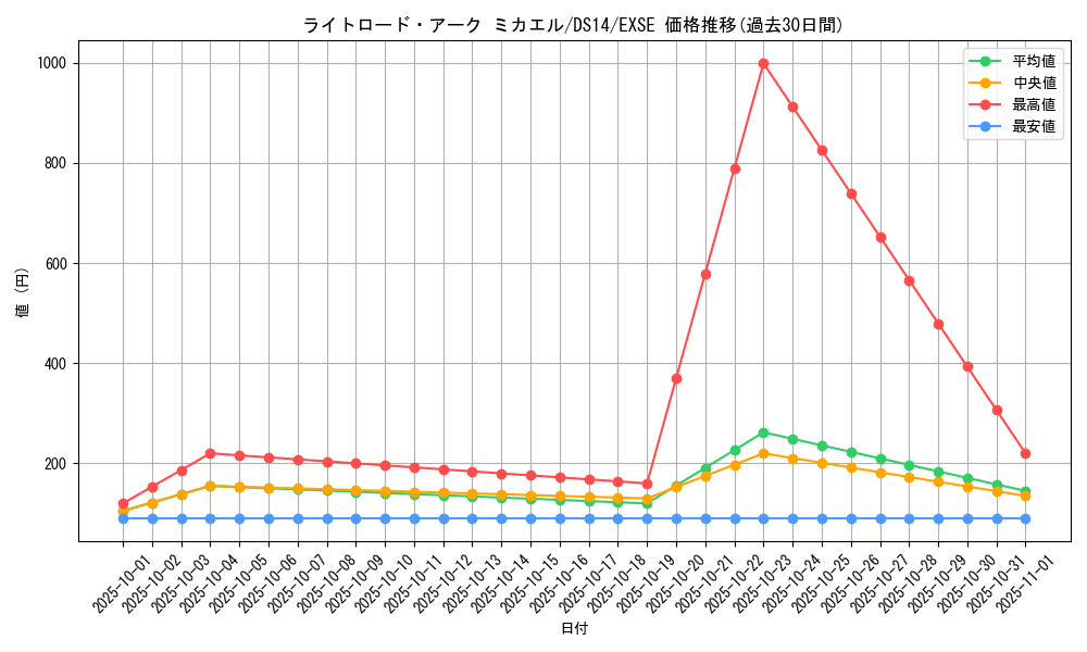 card_7370_series_17175_rarity_1021_graph