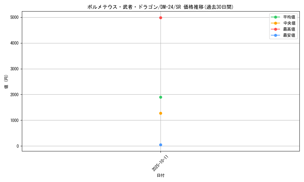 card_74295_series_65676_rarity_101779_graph