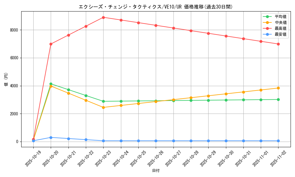 card_7458_series_17335_rarity_5640_graph
