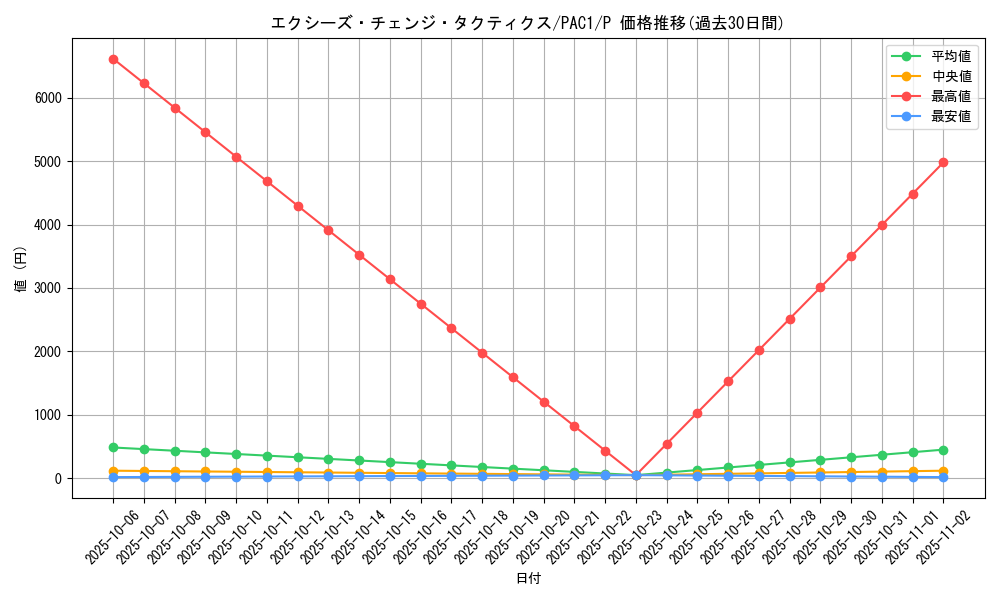 card_7458_series_7610_rarity_2_graph