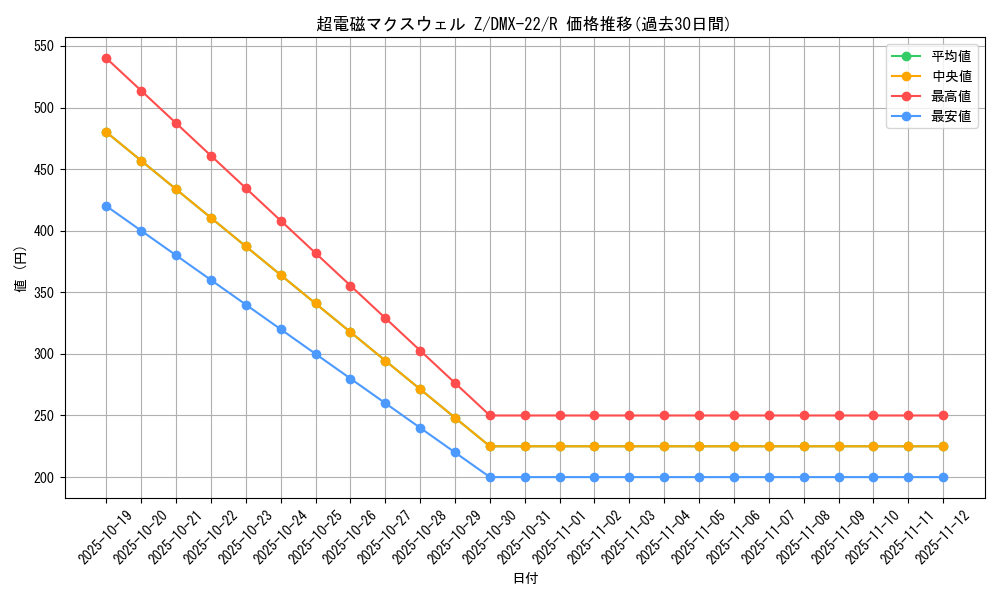 card_75045_series_65462_rarity_101829_graph