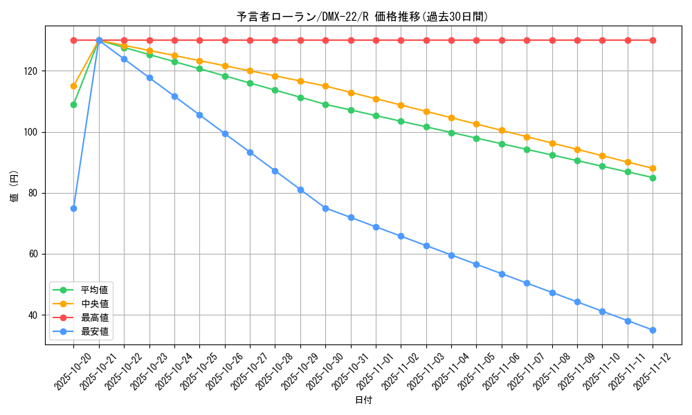card_75076_series_65462_rarity_101829_graph