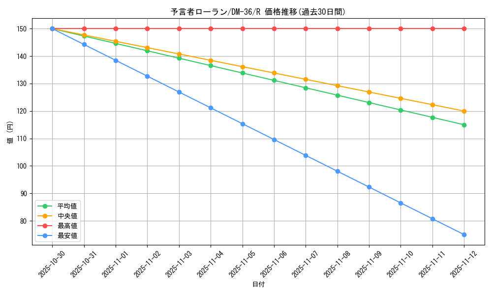 card_75076_series_65502_rarity_101829_graph