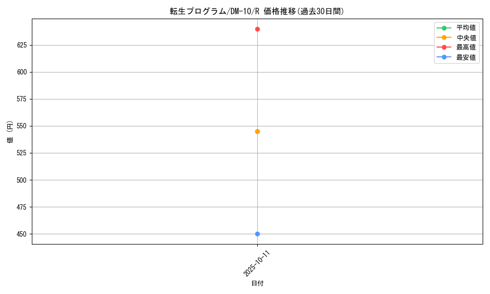 card_75081_series_65692_rarity_101829_graph