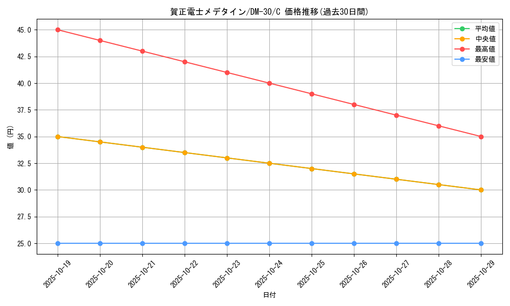 card_75150_series_65667_rarity_101888_graph