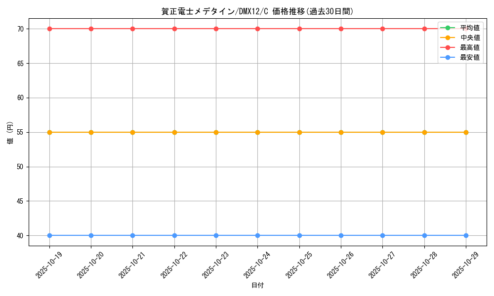 card_75150_series_74176_rarity_101888_graph
