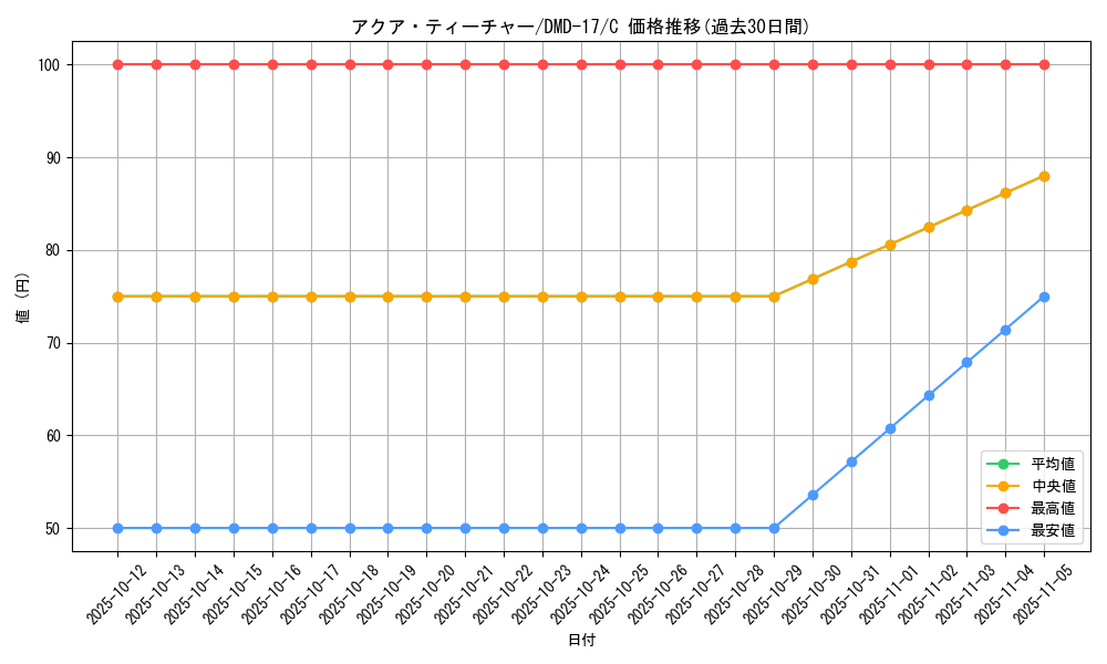 card_75162_series_65798_rarity_101888_graph