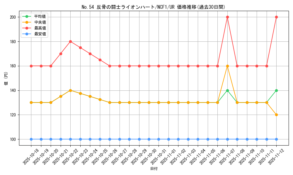 card_7518_series_7049_rarity_7_graph