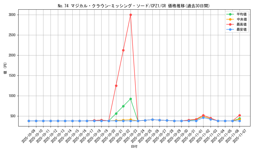 card_7519_series_17389_rarity_1299_graph