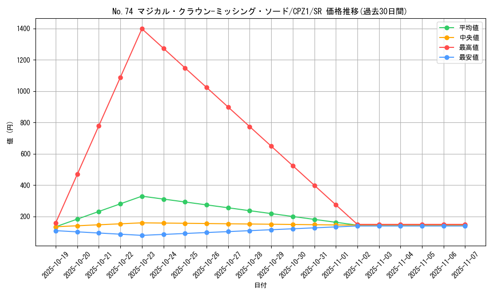 card_7519_series_17389_rarity_3_graph
