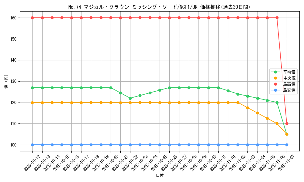 card_7519_series_7049_rarity_7_graph