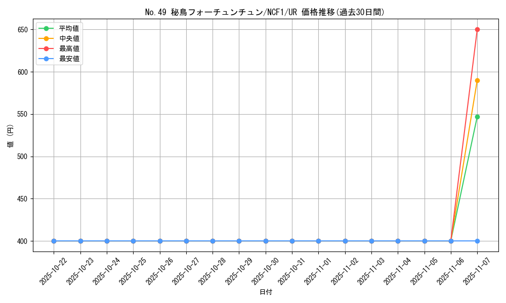 card_7522_series_7049_rarity_7_graph