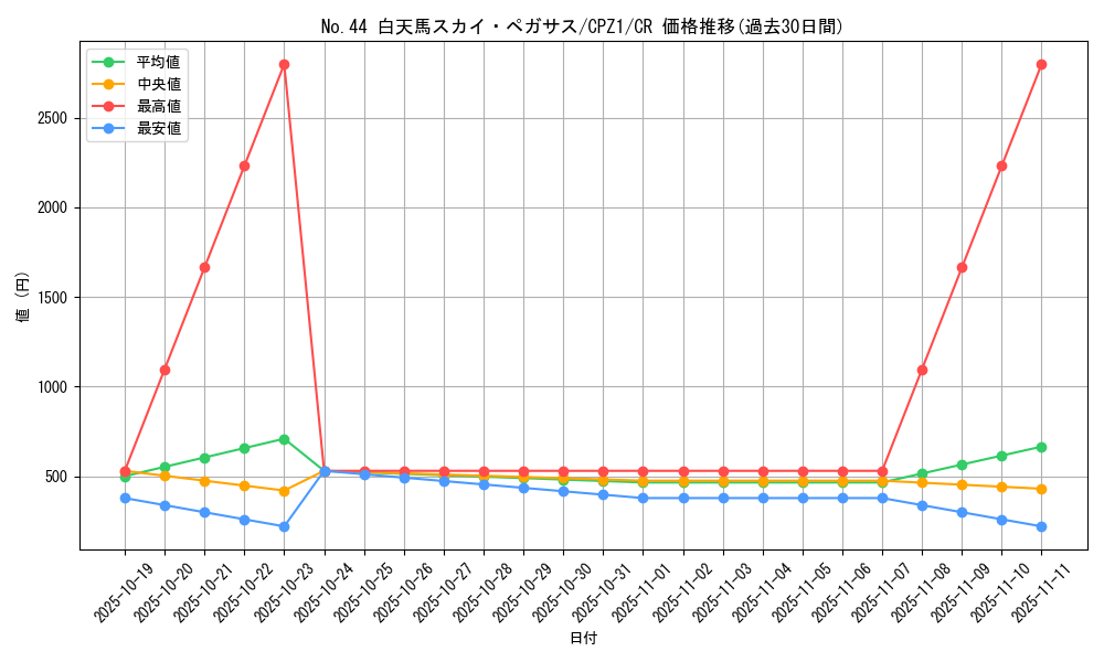 card_7523_series_17389_rarity_1299_graph