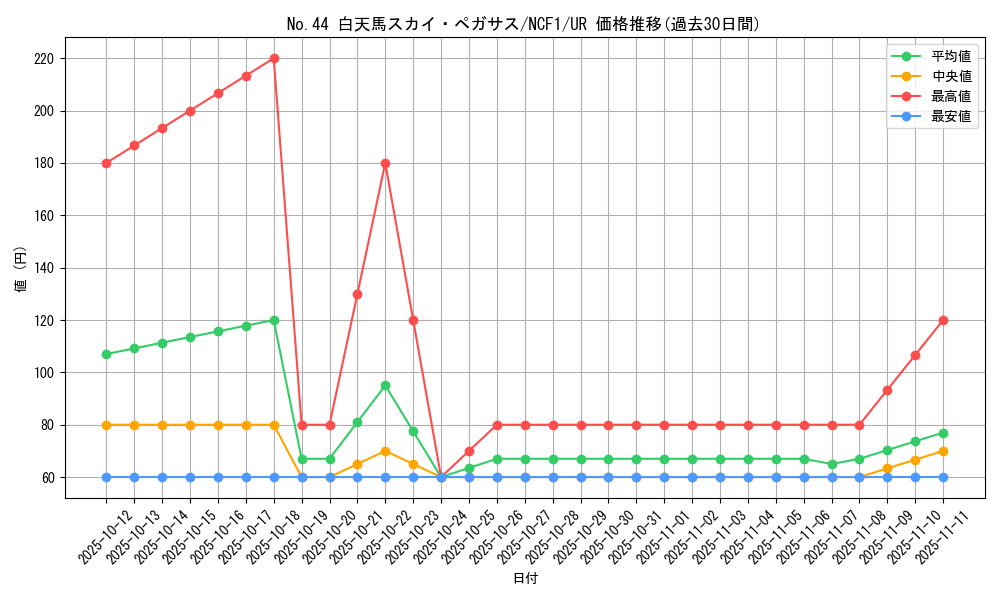 card_7523_series_7049_rarity_7_graph